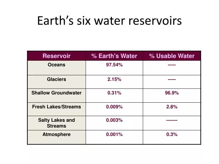 earth s six water reservoirs