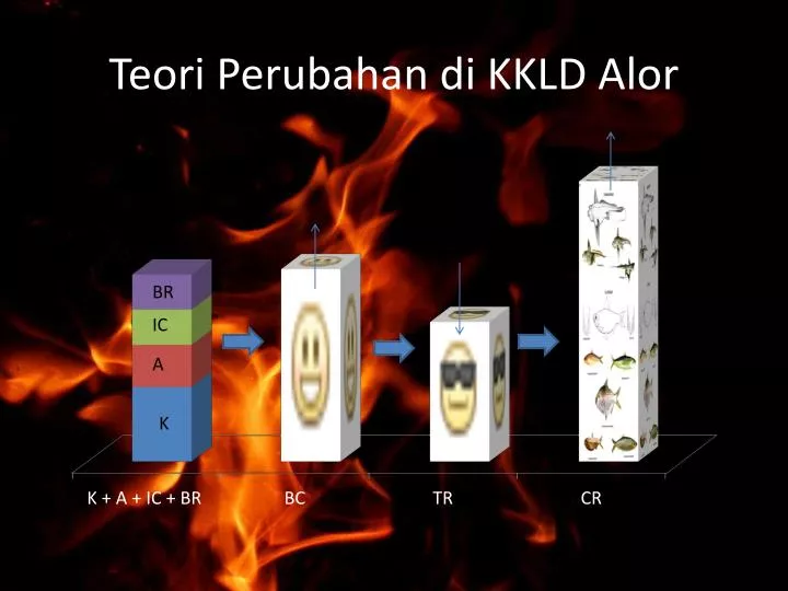 teori perubahan di kkld alor