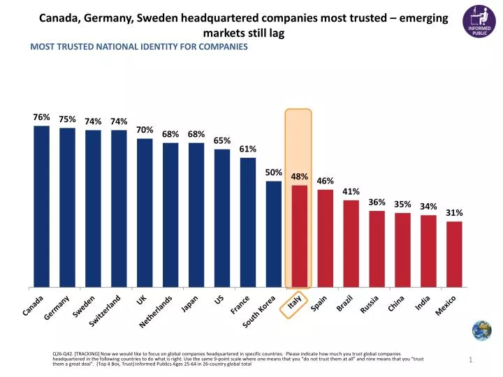 canada germany sweden headquartered companies most trusted emerging markets still lag