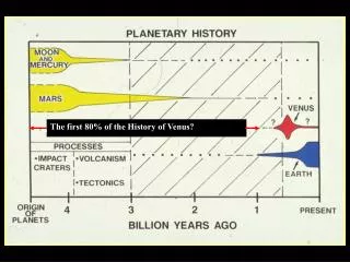 The first 80% of the History of Venus?