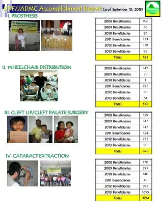 KDF/JADMC Accomplishment Report ( as of September 10 , 2013)