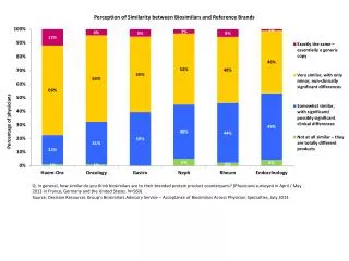 Perception of Similarity between Biosimilars and Reference Brands