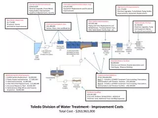 Treatment Plant Additions (Total $96,600,000)