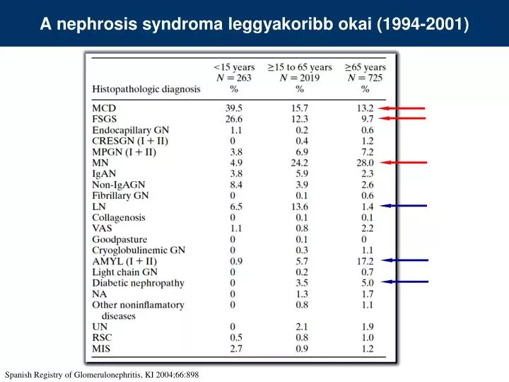 a nephrosis syndroma leggyakoribb okai 1994 2001