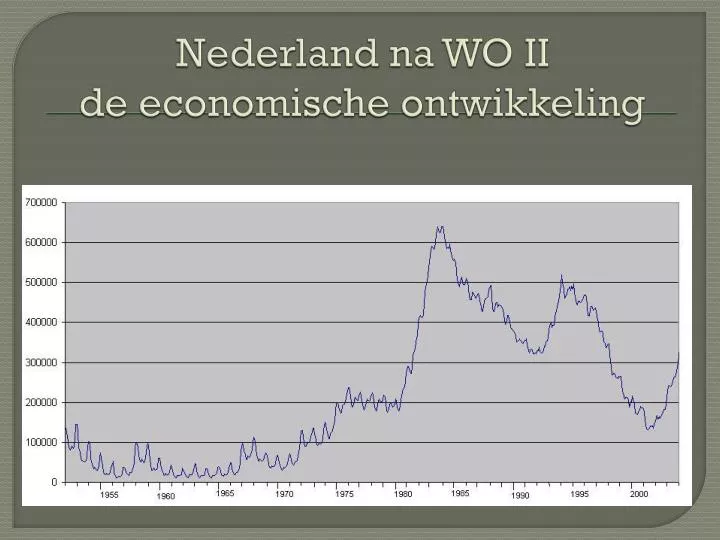 nederland na wo ii de economische ontwikkeling