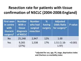 Resection rate for patients with tissue confirmation of NSCLC (2004-2008:England)