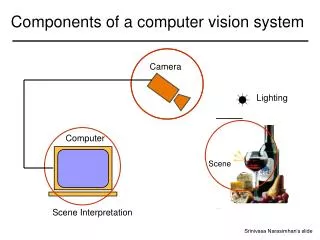 Components of a computer vision system
