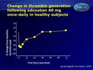 Change in thrombin generation following edoxaban 60 mg once-daily in healthy subjects