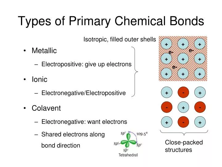 types of primary chemical bonds