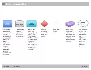 Customer Experience Map