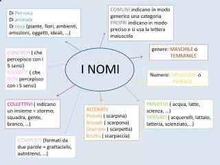 i nomi