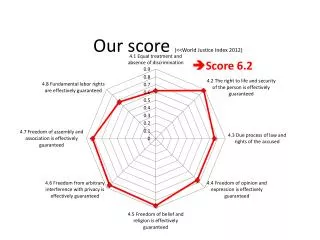 Our score (&lt;&lt;World Justice Index 2012)