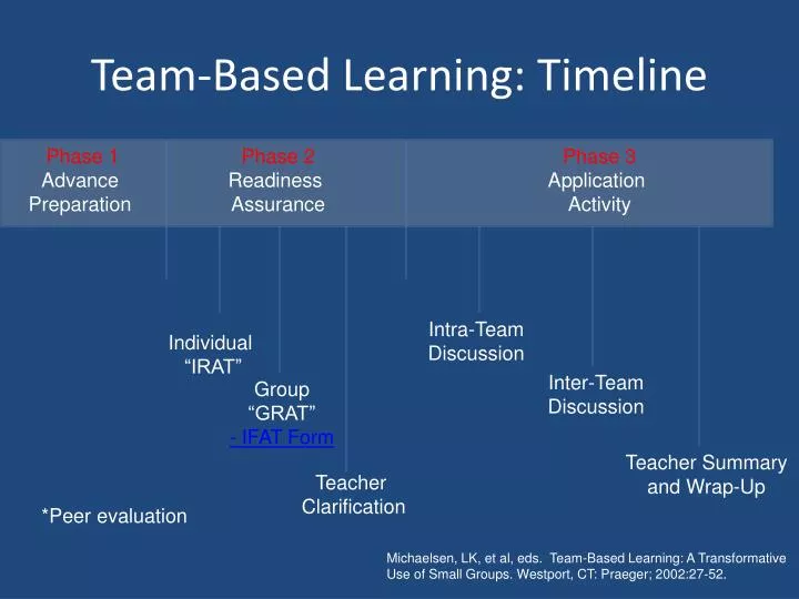 team based learning timeline