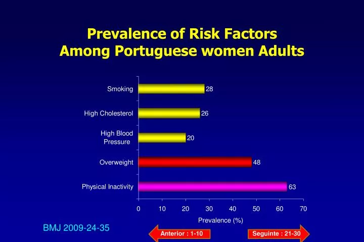 prevalence of risk factors among portuguese women adults