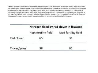 Nitrogen fixed by red clover in lbs /acre 			High fertility field	Med fertility field