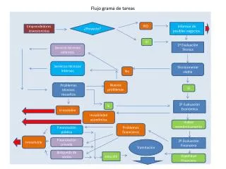 flujo grama de tareas