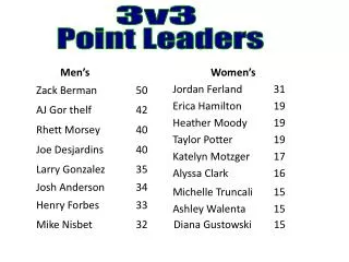 Point Leaders