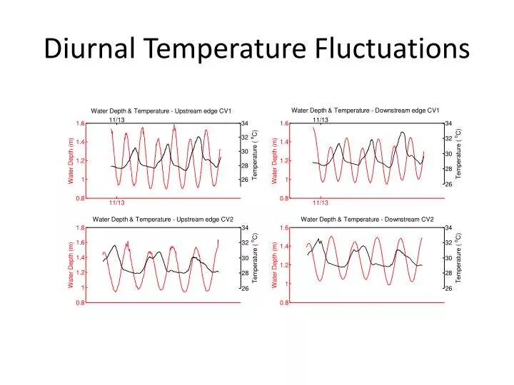 diurnal temperature fluctuations