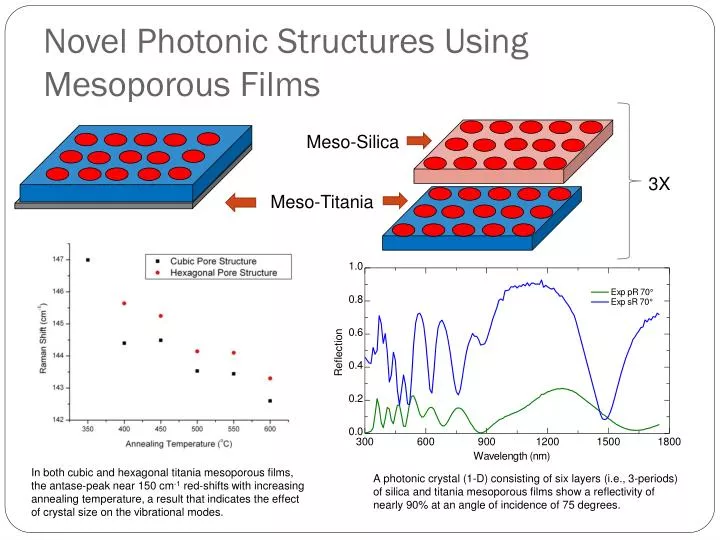 novel photonic structures using mesoporous films