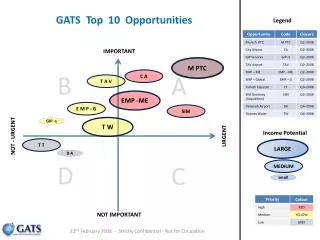 GATS Top 10 Opportunities