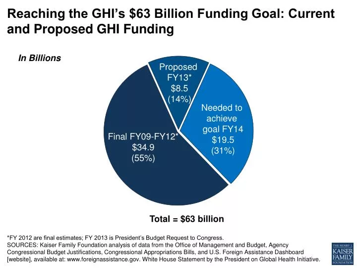 reaching the ghi s 63 billion funding goal current and proposed ghi funding