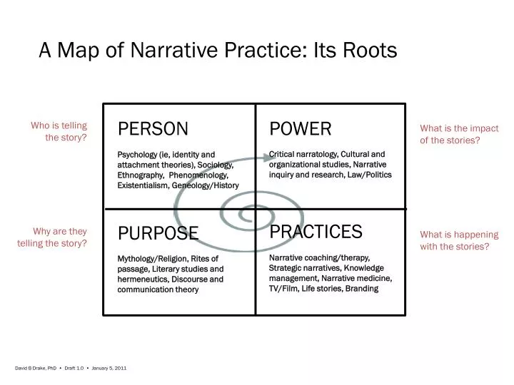 a map of narrative practice its roots