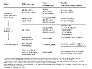 SNPS assessed