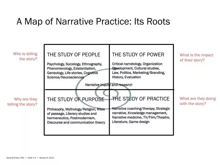 a map of narrative practice its roots