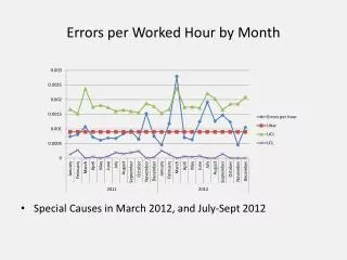 Errors per Worked Hour by Month