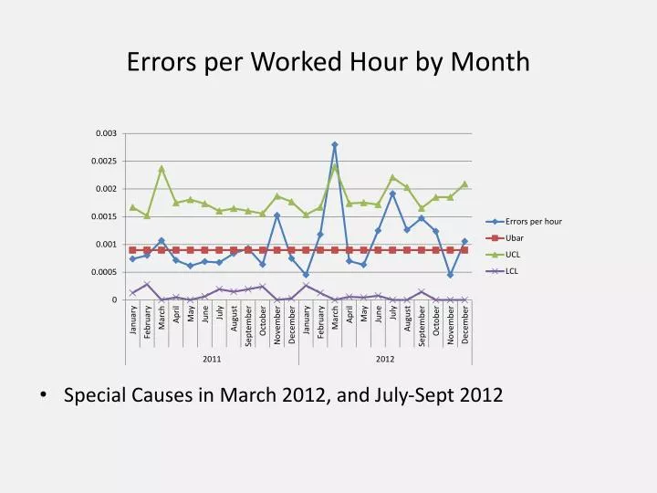 errors per worked hour by month