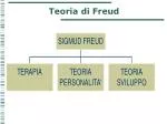 Teoria di Freud - slide 1