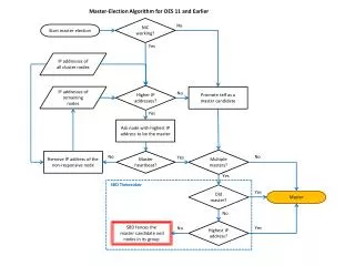 Master-Election Algorithm for OES 11 and Earlier