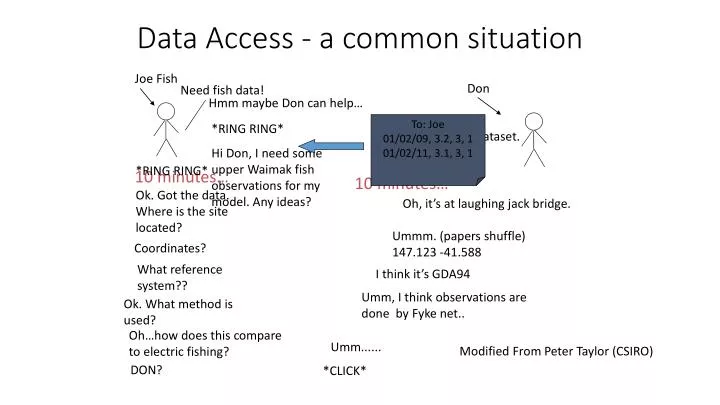 data access a common situation