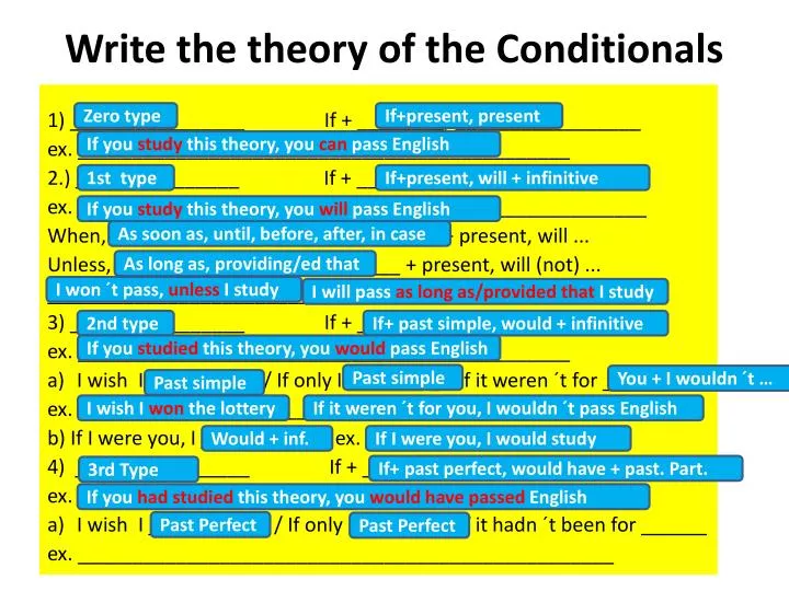 write the theory of the conditionals