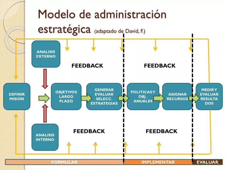 modelo de administraci n estrat gica adaptado de david f