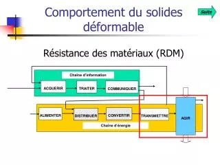 comportement du solides d formable