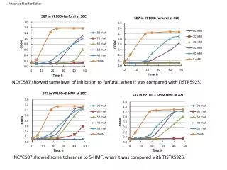 NCYC587 showed same level of inhibition to furfural, when it was compared with TISTR5925.