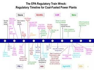 The EPA Regulatory Train Wreck: Regulatory Timeline for Coal-Fueled Power Plants