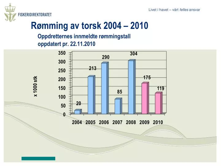 r mming av torsk 2004 2010 oppdretternes innmeldte r mmingstall oppdatert pr 22 11 2010