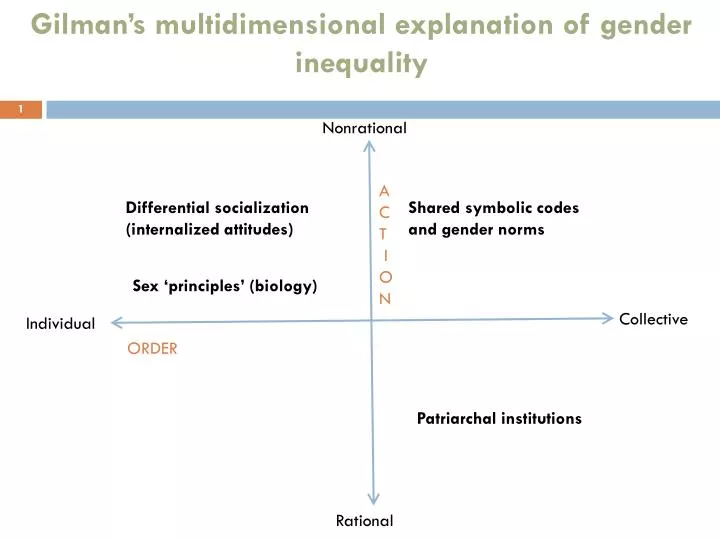 gilman s multidimensional explanation of gender inequality