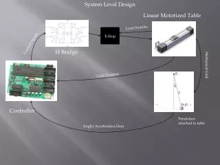 System Level Design