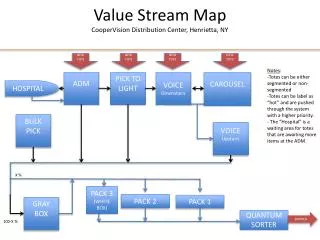 Value Stream Map CooperVision Distribution Center, Henrietta, NY