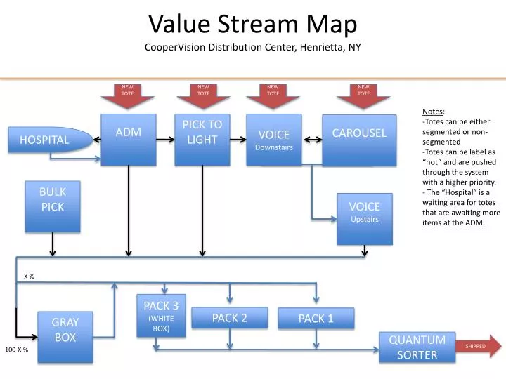 value stream map coopervision distribution center henrietta ny