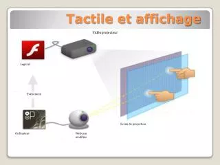 tactile et affichage