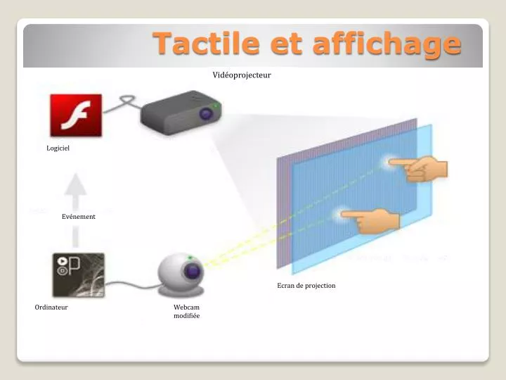 tactile et affichage