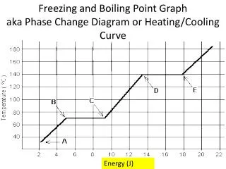 Freezing and Boiling Point Graph aka Phase Change Diagram or Heating/Cooling Curve