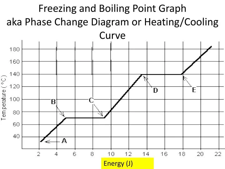 freezing and boiling point graph aka phase change diagram or heating cooling curve