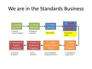 We are in the Standards Business