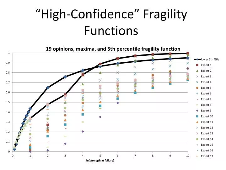 high confidence fragility functions