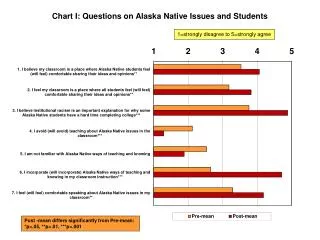 Chart I : Questions on Alaska Native Issues and Students
